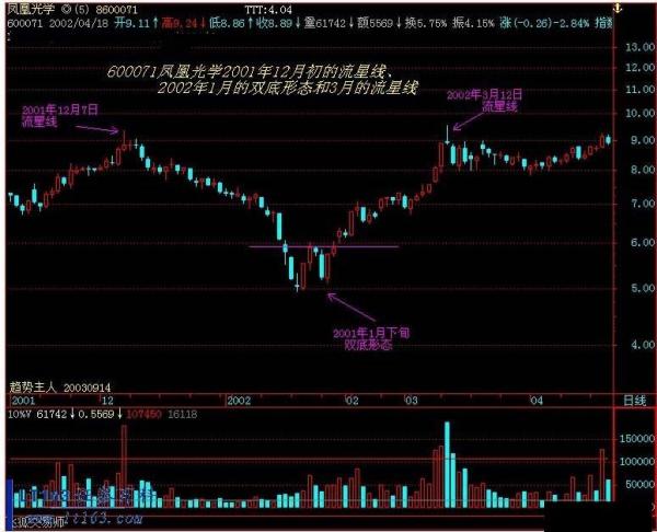 射擊之星k線圖解(k線射擊之星表示什么意思)-添財網(wǎng)