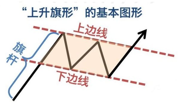 上升旗形(上升旗形含義)-添財網