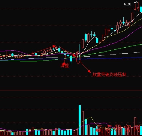上穿均線(穿過均線)-添財網