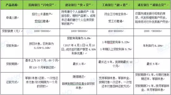 浦銀點貸(浦銀點貸的利息是多少)-添財網