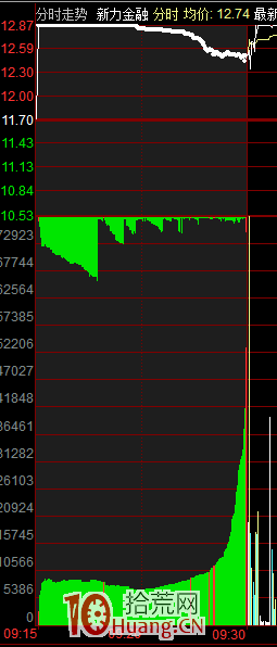 集合競價紅綠量柱圖解(集合競價紅柱子綠柱子)-添財網(wǎng)