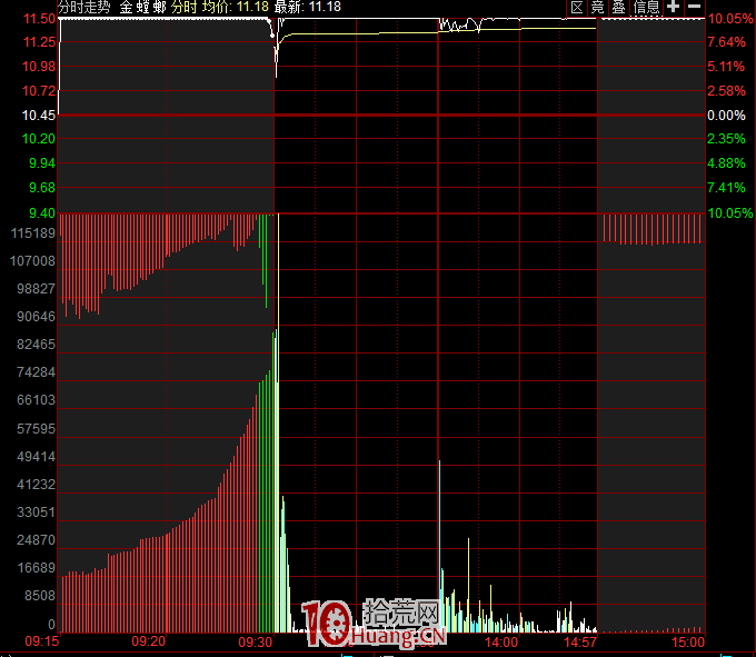 集合競價紅綠量柱圖解(集合競價紅柱子綠柱子)-添財網(wǎng)