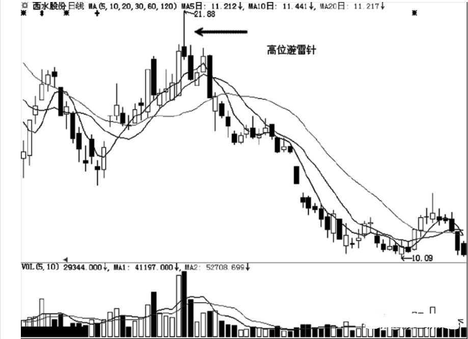 假陽線說明什么(k線假陽線)-添財網