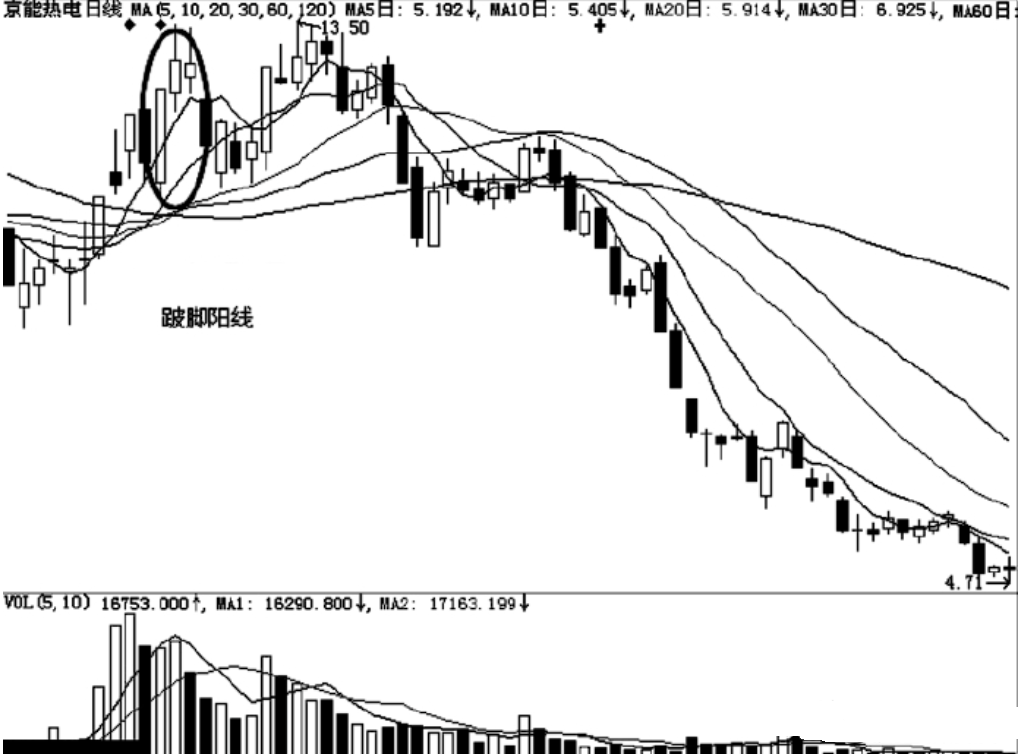 假陽線說明什么(k線假陽線)-添財網