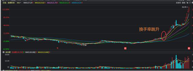 換手率是什么意思(什么叫換手率)-添財網