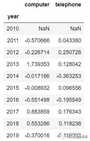 環比增長率計算公式(環比增長計算公式怎么算)-添財網