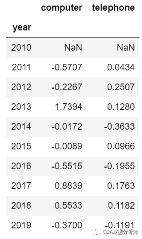 環比增長率計算公式(環比增長計算公式怎么算)-添財網