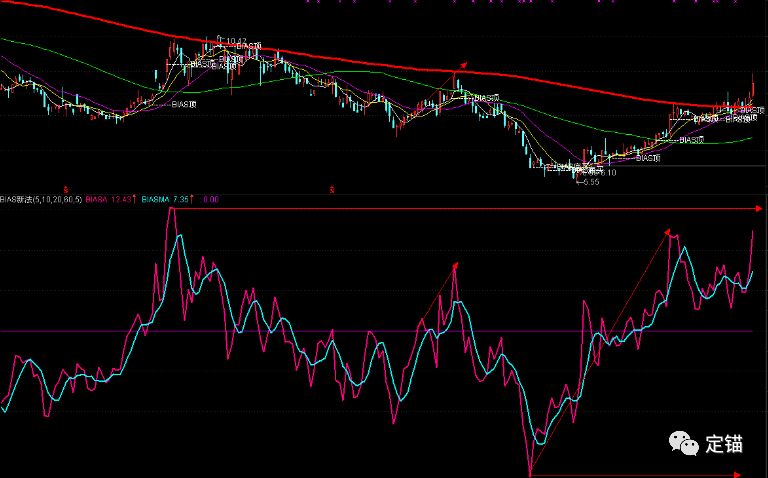 乖離率指標(指標乖離率blas)-添財網