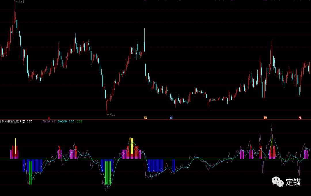乖離率指標(指標乖離率blas)-添財網