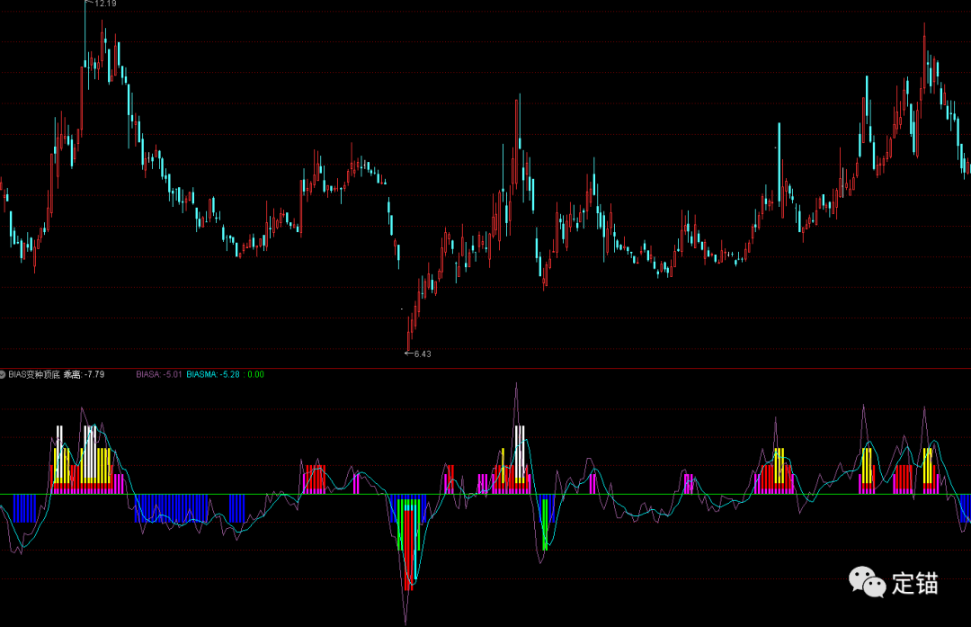 乖離率指標(指標乖離率blas)-添財網