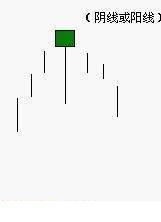 吊頸線k線圖解(吊頸k線形態)-添財網