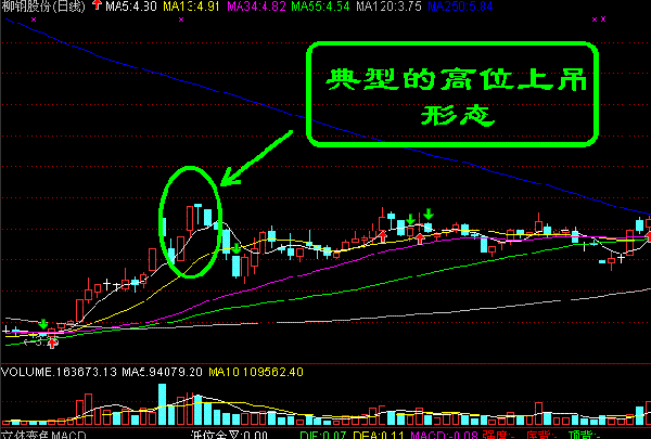 吊頸線k線圖解(吊頸k線形態)-添財網