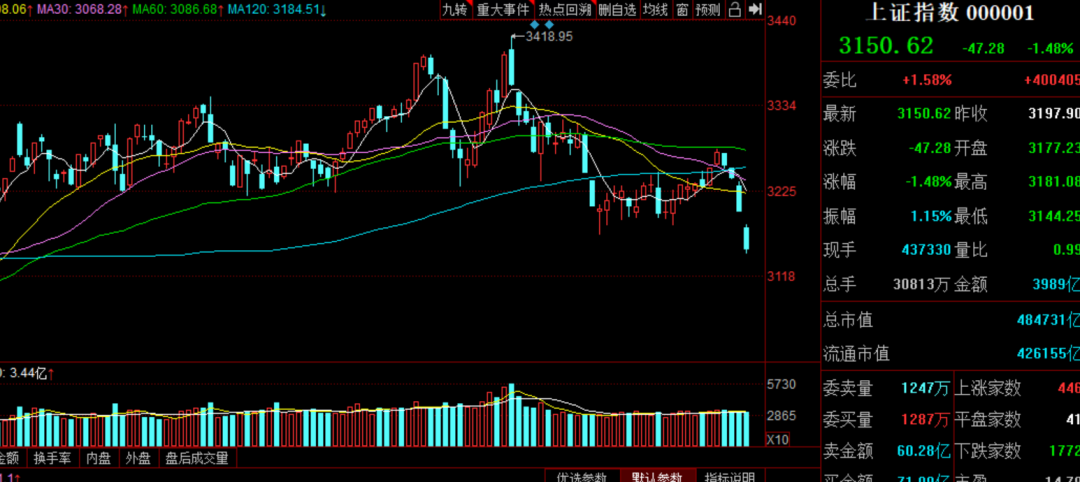 低開低走(低開低走洗盤還是出貨)-添財網(wǎng)