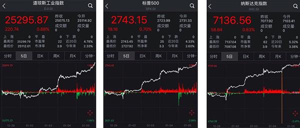 道瓊斯指數k線圖(股票道瓊斯指數)-添財網