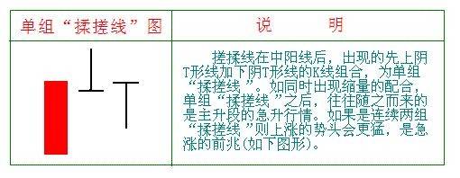 搓揉線(搓揉線k線組合走勢概率)-添財網