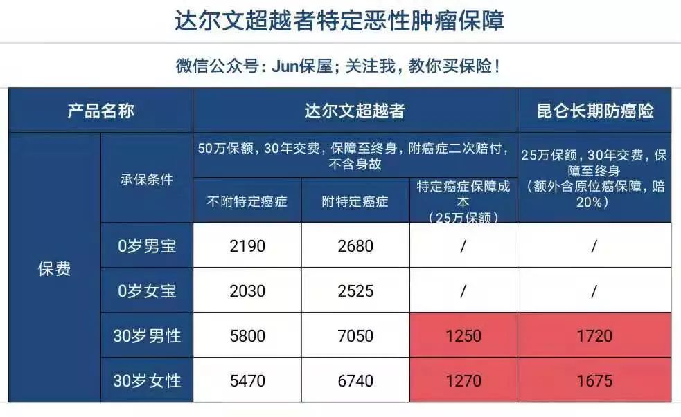 達爾文超越者(達爾文超越者重疾險)-添財網