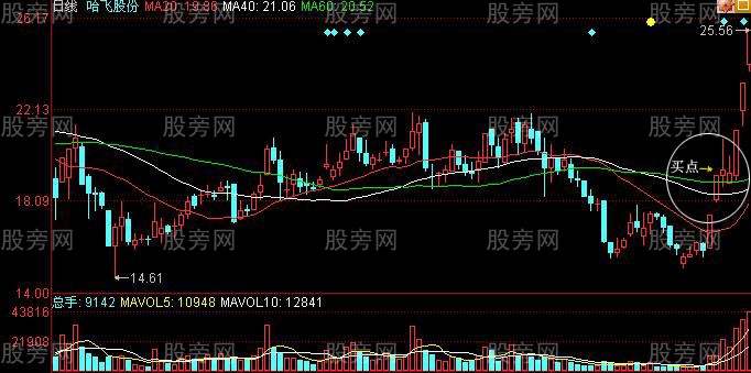 出水芙蓉k線圖形(芙蓉出水股票公式)-添財網