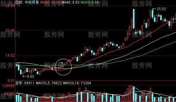 出水芙蓉k線圖形(芙蓉出水股票公式)-添財網