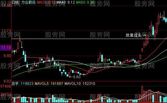 出水芙蓉k線圖形(芙蓉出水股票公式)-添財網