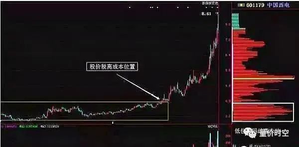 籌碼分布指標(籌碼分布含義)-添財網