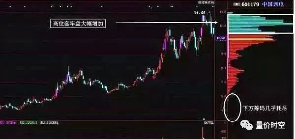 籌碼分布指標(籌碼分布含義)-添財網