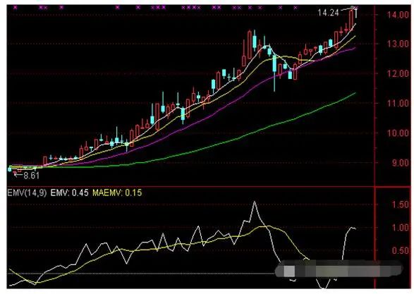 EMV指標(指標emv最精準的參數(shù))-添財網(wǎng)