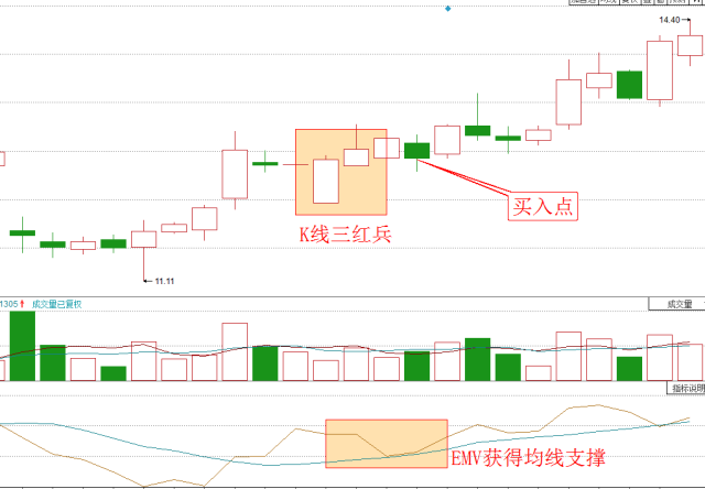 EMV指標(指標EMA)-添財網(wǎng)