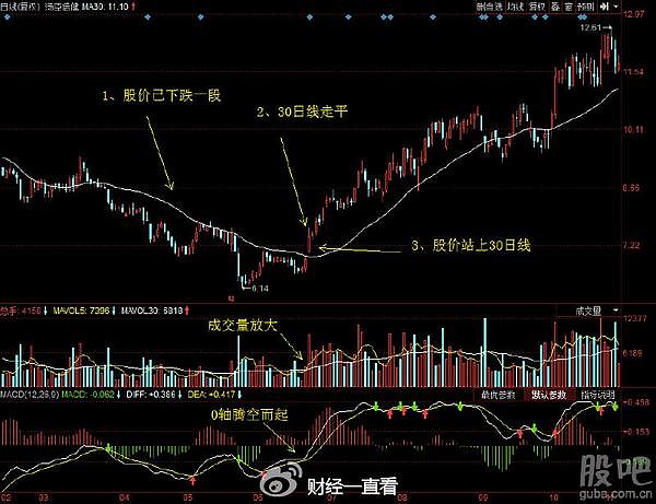 30日均線(均線買入最簡單的方法)-添財網