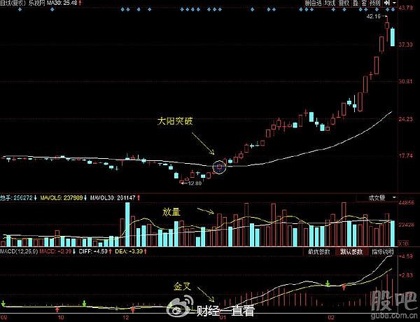30日均線(均線買入最簡單的方法)-添財網