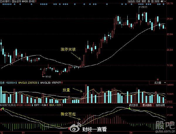 30日均線(均線買入最簡單的方法)-添財網