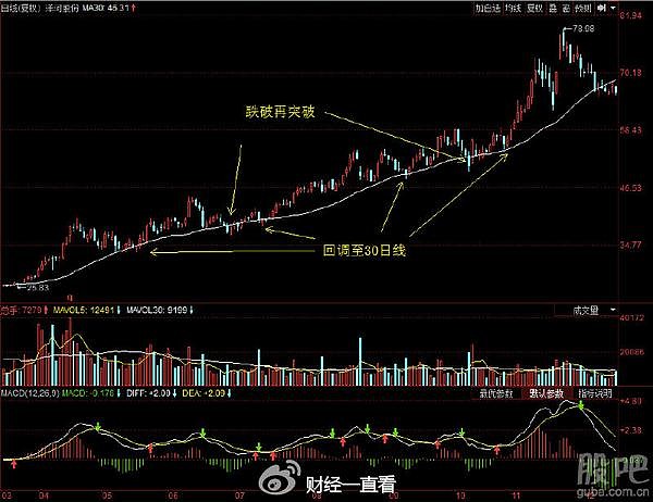 30日均線(均線買入最簡單的方法)-添財網