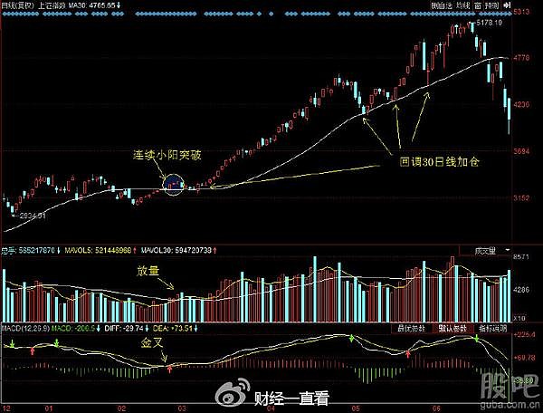 30日均線(均線買入最簡單的方法)-添財網