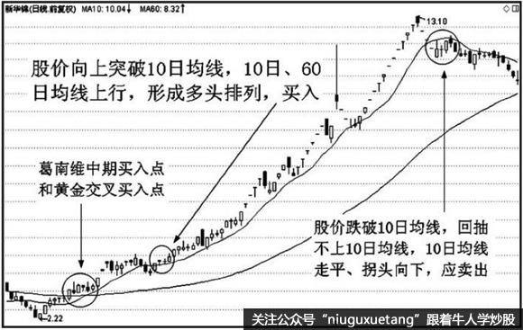 10日均線(均線之王戰法)-添財網