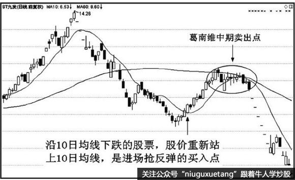 10日均線(均線之王戰法)-添財網