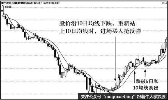 10日均線(均線之王戰法)-添財網