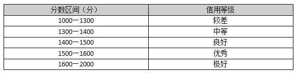 芝麻信用最高是多少(芝麻信用高是什么意思)-添財網(wǎng)
