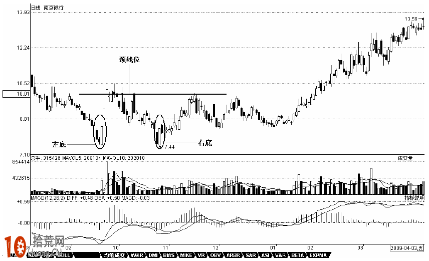 頭肩底k線形態圖解(底部頭肩底k線形態)-添財網