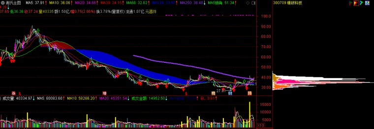 通達信主力籌碼選股器(主力籌碼選股公式)-添財網(wǎng)