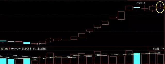 十字星洗盤特征(盤整十字星)-添財網