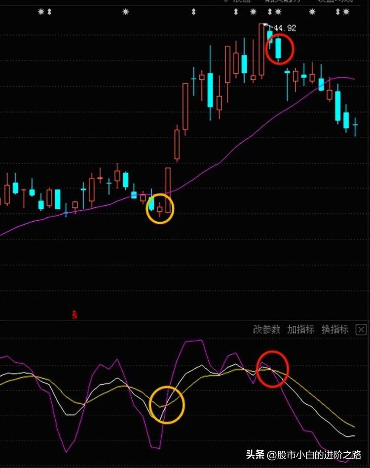什么是底背離圖解(底背離圖示)-添財網