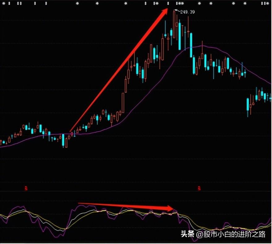什么是底背離圖解(底背離圖示)-添財網