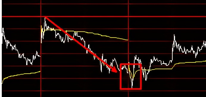 空頭陷阱(空頭陷阱識(shí)別方法)-添財(cái)網(wǎng)