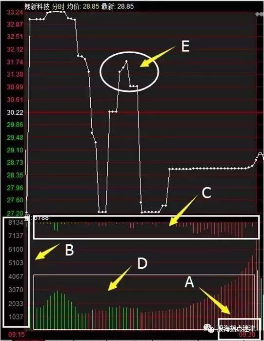 集合競價紅綠量柱圖解(集合競價紅柱和綠柱代表什么)-添財網