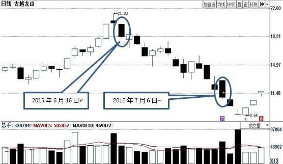 光腳陽線(光腳陽線)-添財網