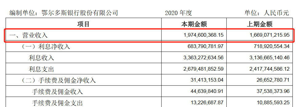 鄂爾多斯銀行(鄂爾多斯銀行屬于什么銀行)-添財網