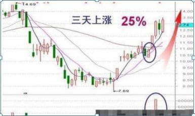 第二天必漲選股法(選股必漲)-添財(cái)網(wǎng)