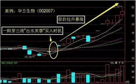 出水芙蓉k線形態(芙蓉出水k線形態成功率)-添財網