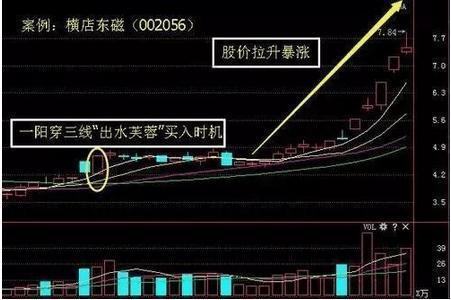 出水芙蓉k線形態(芙蓉出水k線形態成功率)-添財網