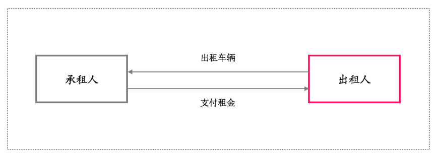 公司汽車抵押融資流程(汽車抵押變成融資租賃套路)-添財網