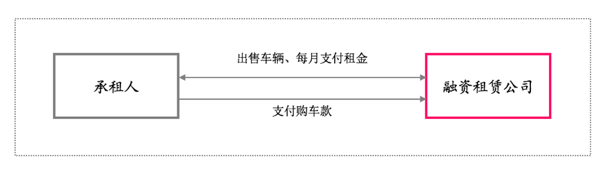 公司汽車抵押融資流程(汽車抵押變成融資租賃套路)-添財網